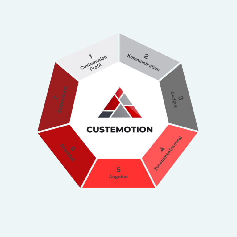 Die 7 Schritte der Custemotion-Methode